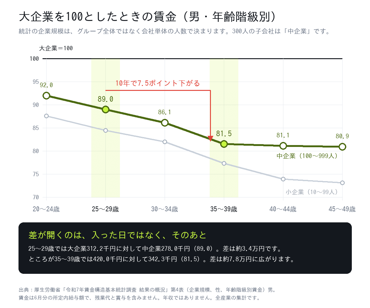 大企業を100としたときの中企業・小企業の賃金(男・年齢階級別)。中企業は25〜29歳で89.0、35〜39歳で81.5
