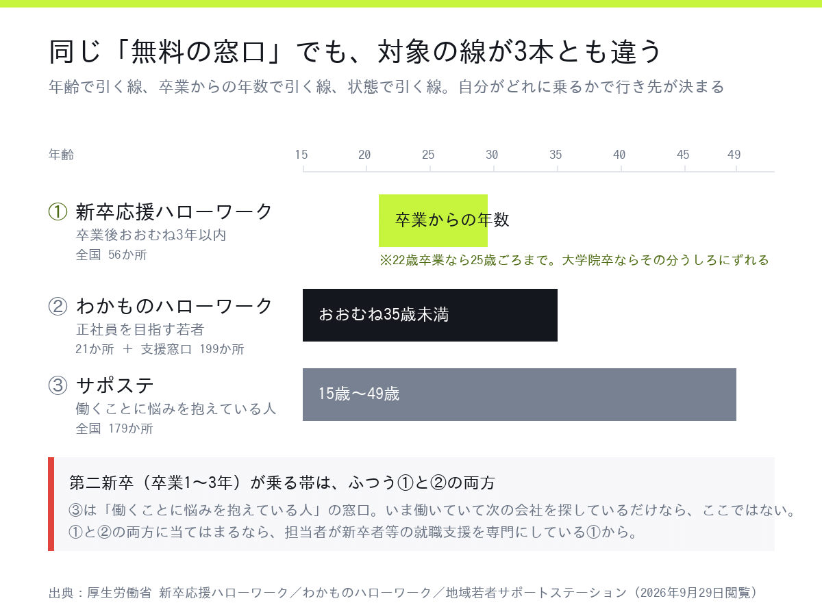 新卒応援ハローワーク・わかものハローワーク・サポステの対象の違いを年齢の帯で比べた図