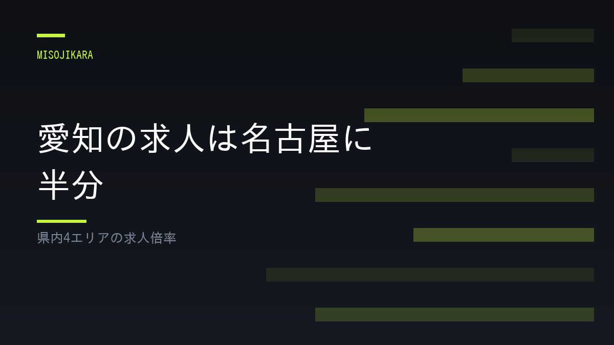 愛知の求人は名古屋に半分
