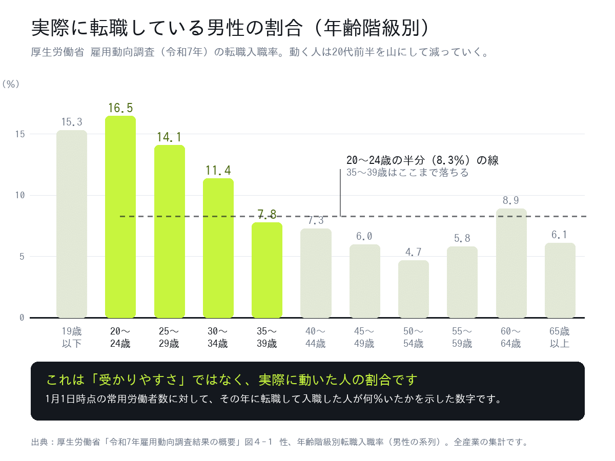 厚生労働省の雇用動向調査による、男性の年齢階級別の転職入職率。20〜24歳の16.5%から35〜39歳の7.8%まで下がる