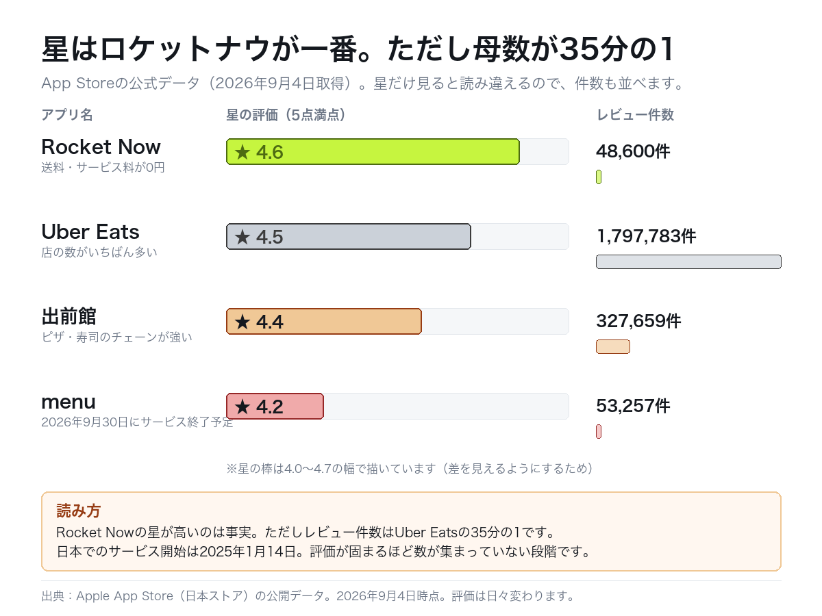 App Storeの星の評価とレビュー件数を4サービスで比べた図解