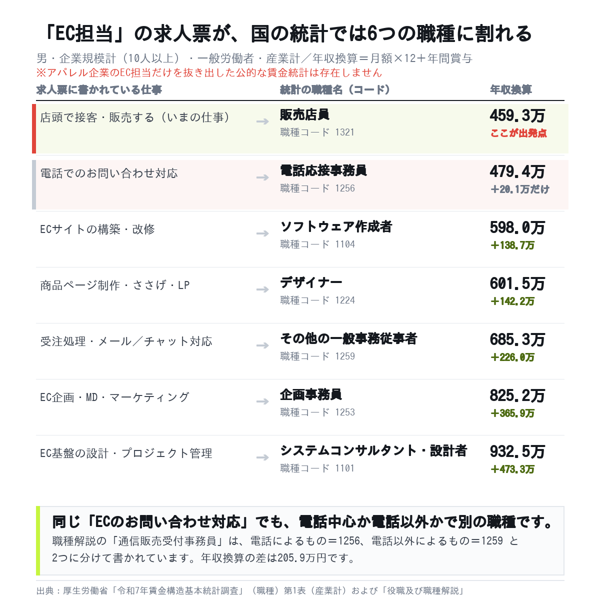求人票の「EC担当」を国の統計の職種名に置き換えた対応表。販売店員459.3万円を出発点に、電話応接事務員479.4万円、ソフトウェア作成者598.0万円、デザイナー601.5万円、その他の一般事務従事者685.3万円、企画事務員825.2万円、システムコンサルタント・設計者932.5万円