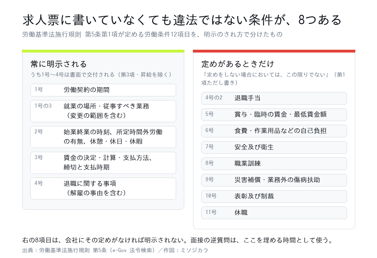 労働基準法施行規則第5条第1項の労働条件12項目を、常に明示される4項目と定めがあるときだけ明示される8項目に分けた図