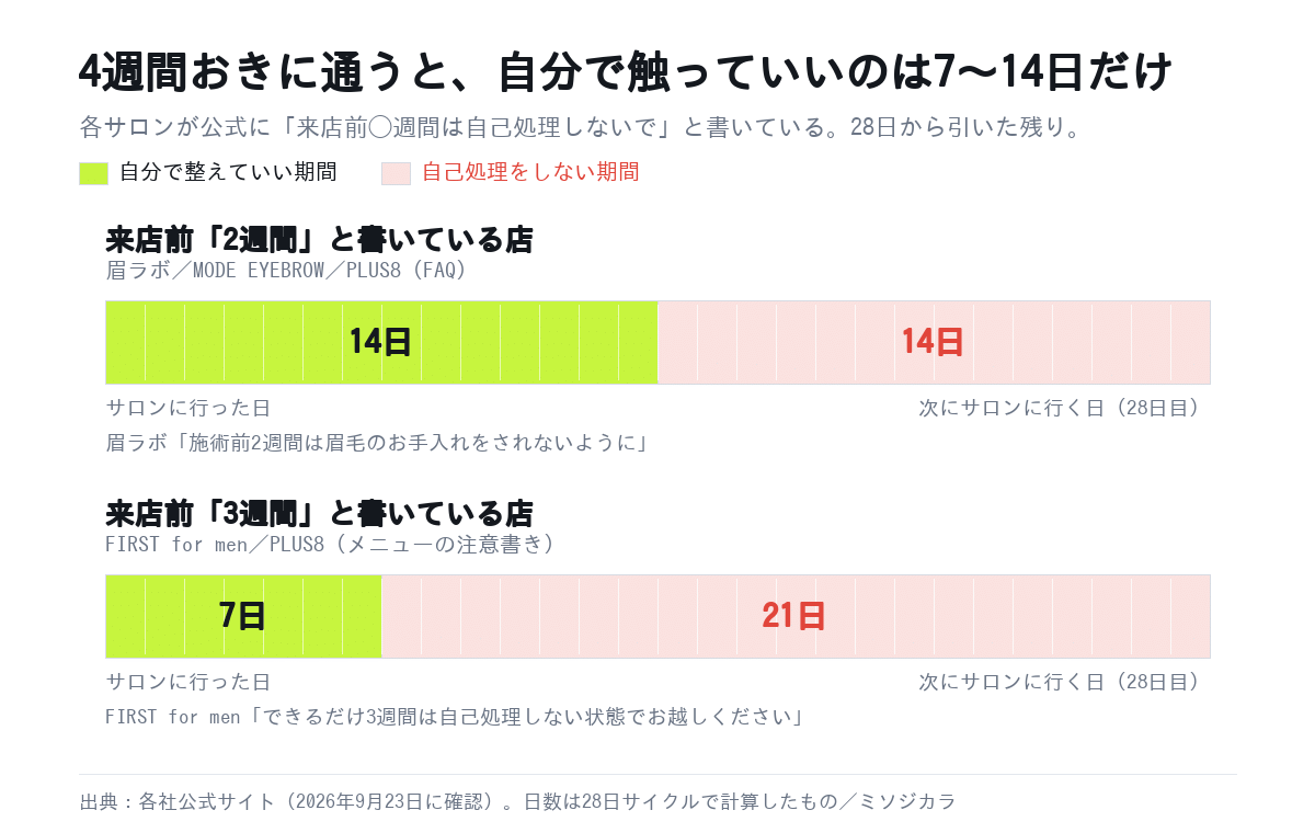 4週間おきに眉毛サロンへ通う場合、来店前の自己処理NG期間を引くと自分で整えていいのは7〜14日だけになることを示した図