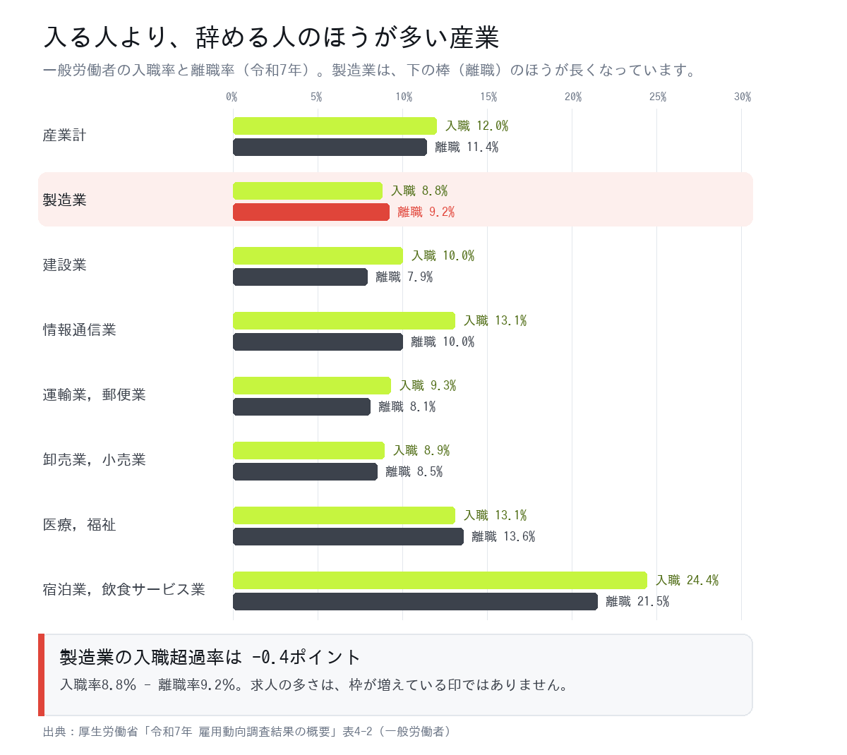 産業別の入職率と離職率。製造業は入職率8.8％に対し離職率9.2％で離職が上回る