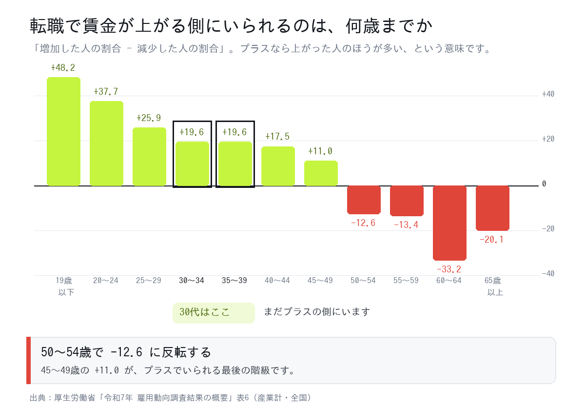 年齢階級別の転職後の賃金変動。増加マイナス減少は45〜49歳まではプラス、50〜54歳で反転する