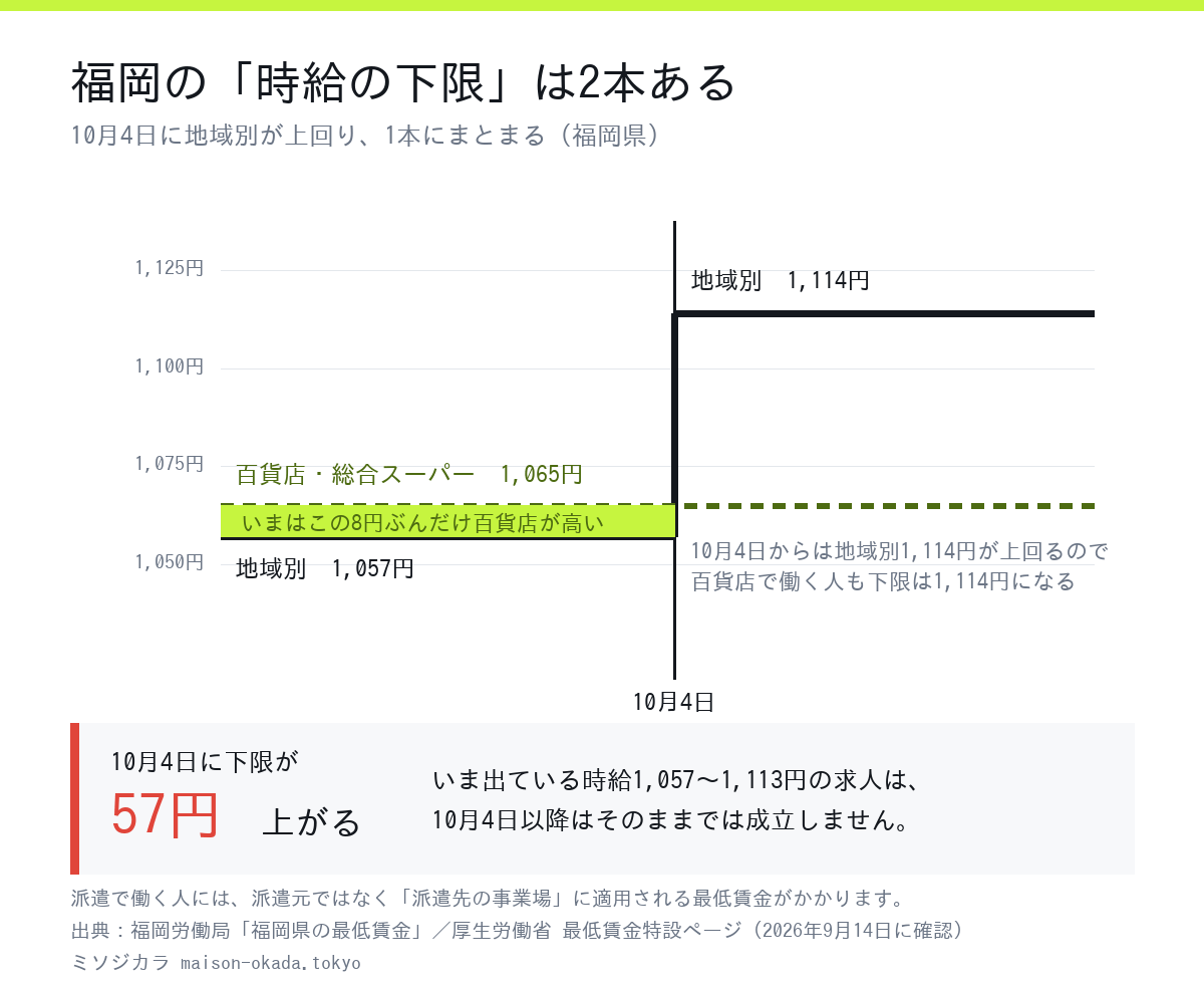福岡県の最低賃金は地域別1,057円と百貨店・総合スーパー1,065円の2本があり、10月4日に地域別が1,114円へ上がって1本にまとまることを示した図