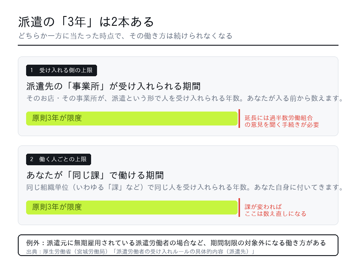 派遣の3年ルールは事業所単位と個人単位の2本立てであることを示した図