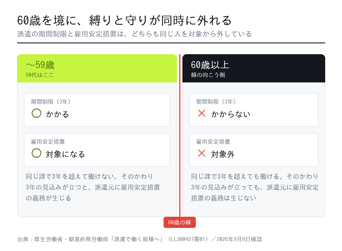 59歳までと60歳以上で、派遣の期間制限と雇用安定措置の適用が入れ替わることを示した図