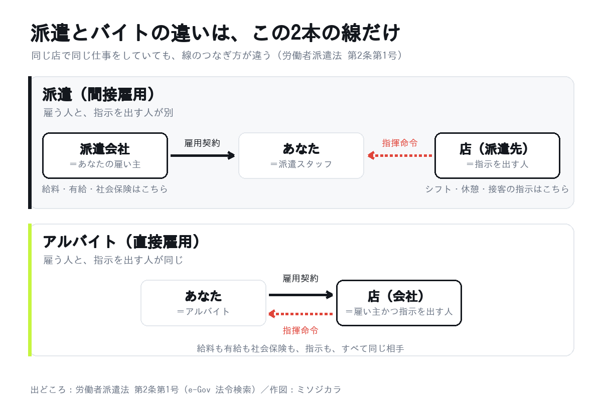 派遣は派遣会社と雇用契約を結び店から指揮命令を受ける、アルバイトは店と直接雇用契約を結び同じ相手から指揮命令を受けることを示した図