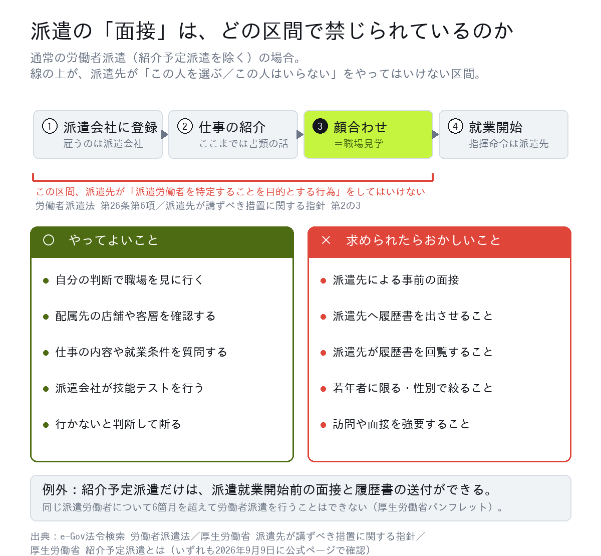派遣の登録から就業開始までの流れ。顔合わせ(職場見学)の区間で派遣先が派遣労働者を特定することを目的とする行為は禁じられている