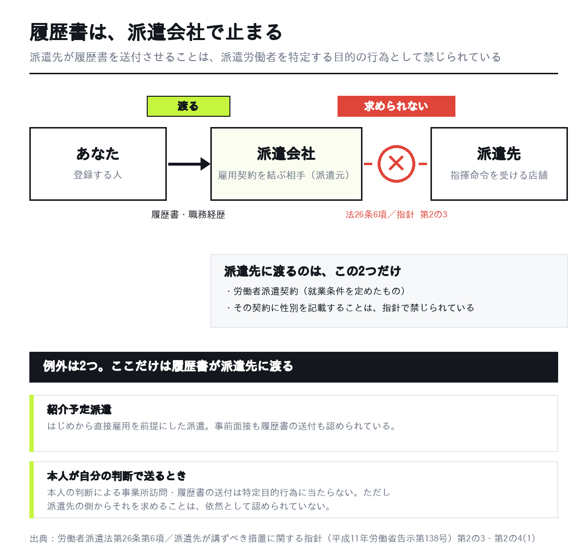 アパレル派遣の履歴書が派遣会社で止まり、派遣先には渡らないことを示した図