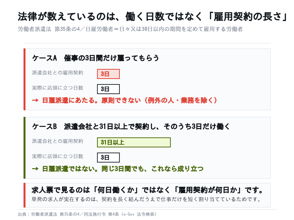 日雇派遣の禁止は雇用契約が30日以内かどうかで決まることを示す図