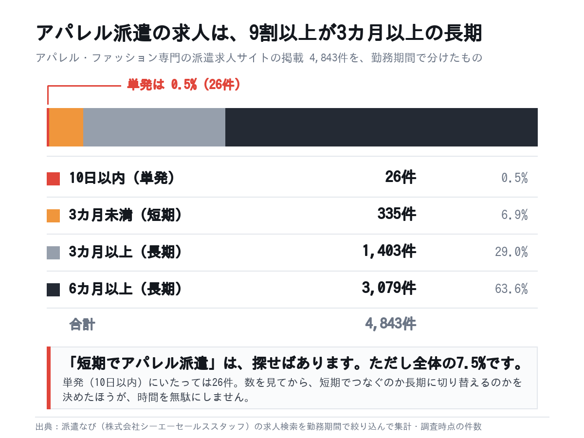 アパレル派遣の求人4843件を勤務期間で分けた内訳