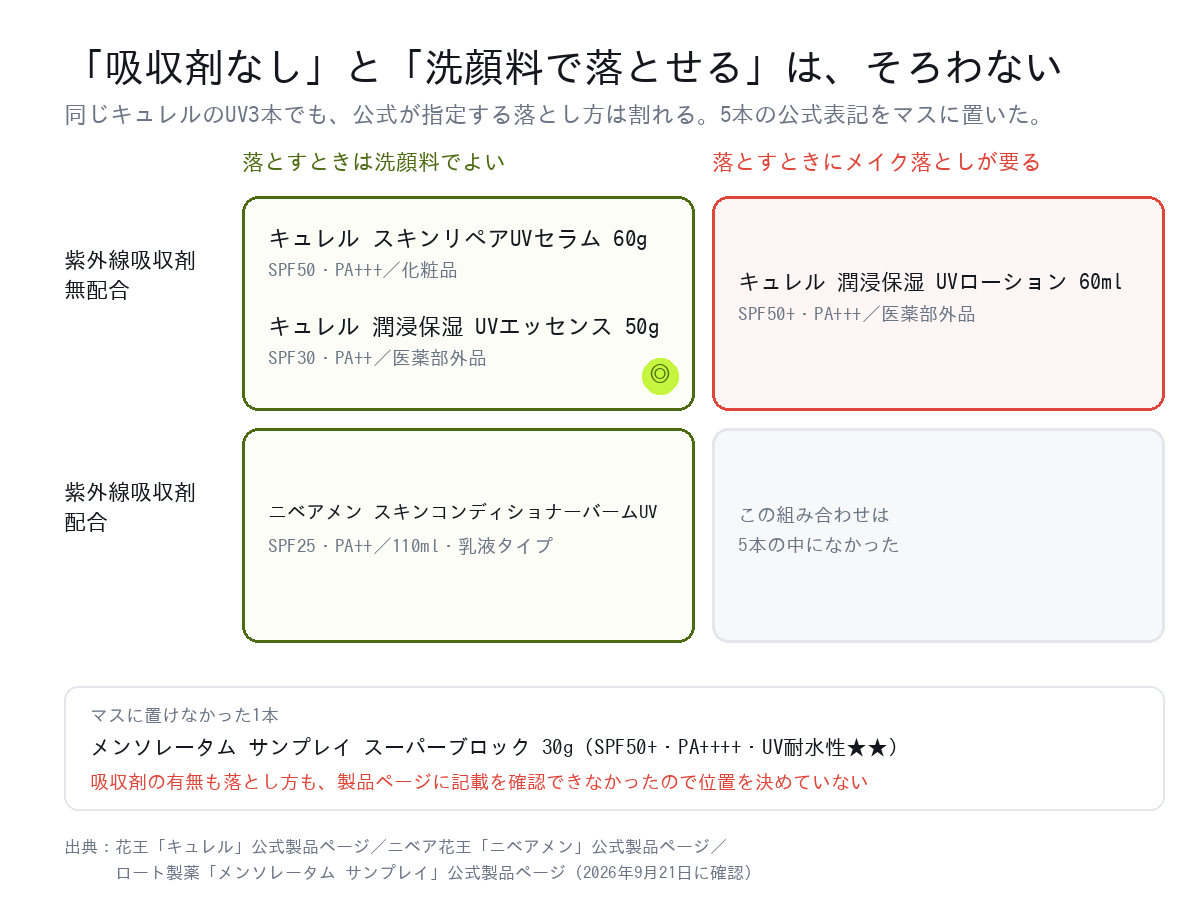 髭脱毛中の日焼け止め5本を、紫外線吸収剤の有無と公式が指定する落とし方の2軸で並べた図