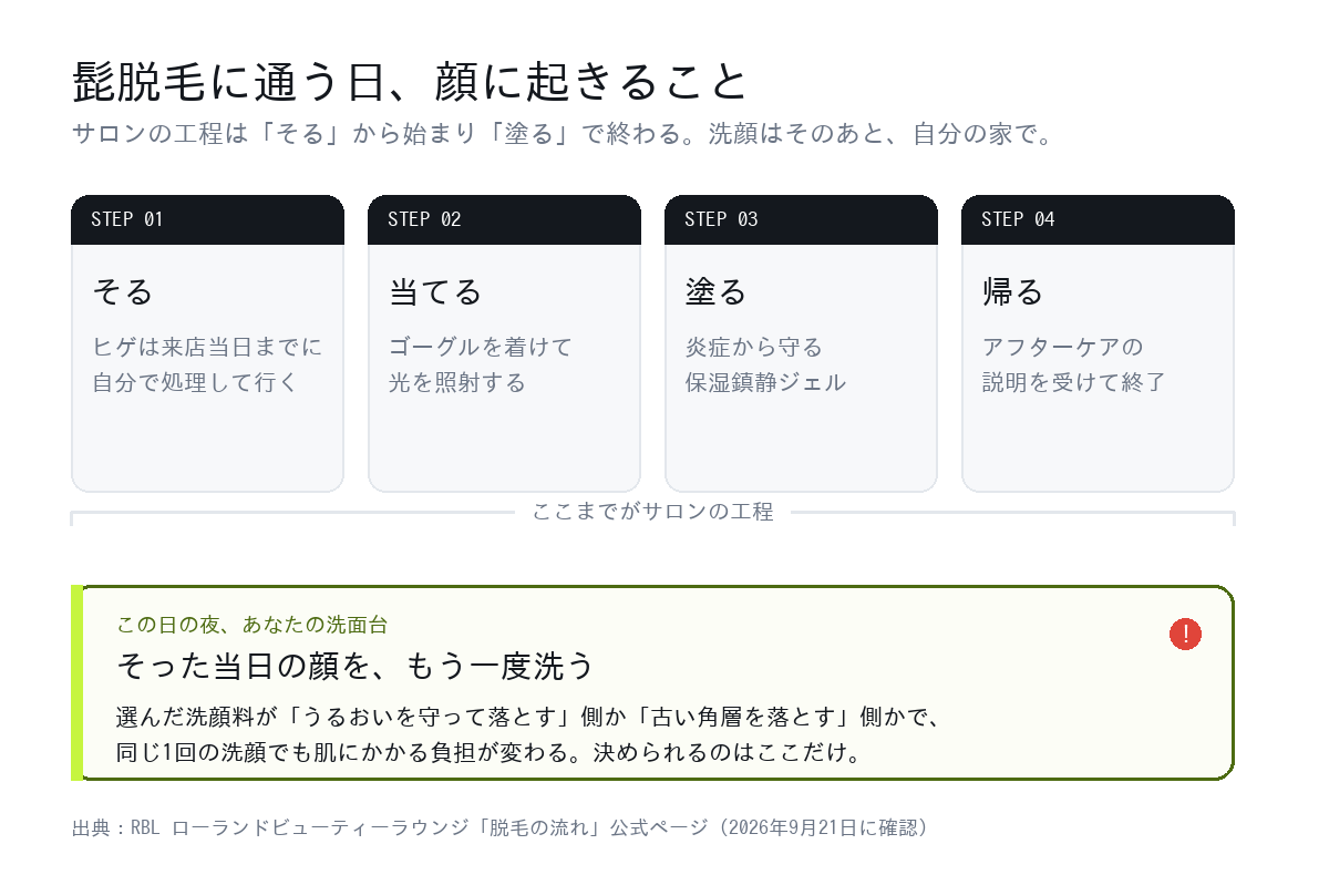 髭脱毛に通う日の流れ。そる・当てる・塗る・帰るまでがサロンの工程で、その日の夜の洗顔は自分で選ぶ