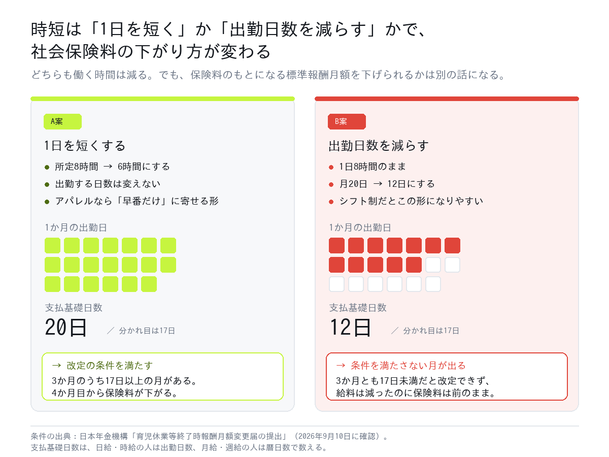 時短勤務で1日を短くする案と出勤日数を減らす案を比べた図。支払基礎日数20日なら標準報酬月額を改定でき、12日だと改定条件を満たさない
