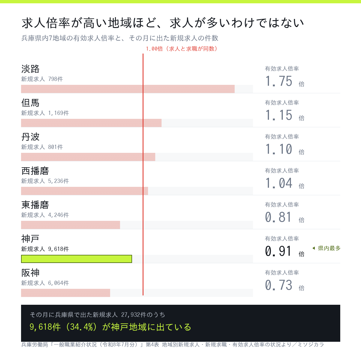 兵庫県内7地域の有効求人倍率と新規求人数。神戸は新規求人9,618件で県内最多だが有効求人倍率は0.91倍