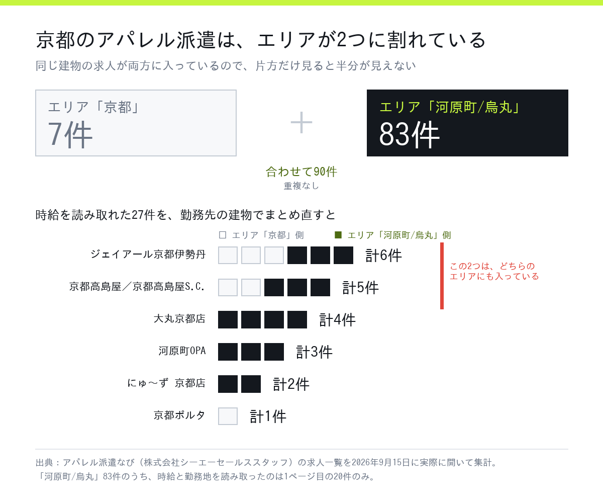 京都のアパレル派遣求人をエリア別に分けた図。エリア「京都」7件、エリア「河原町/烏丸」83件、合計90件。ジェイアール京都伊勢丹と京都高島屋の求人は両方のエリアに入っている