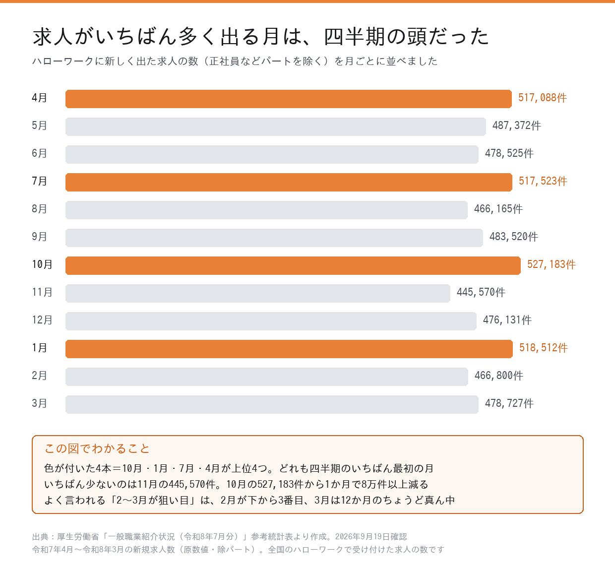 ハローワークの新規求人数を月ごとに並べた横棒グラフ。10月・1月・7月・4月が多い