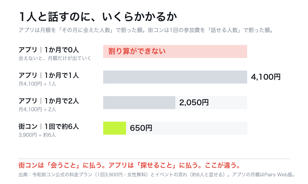 1人と話すのにかかる金額。マッチングアプリは月4,100円を会えた人数で割るので1人なら4,100円、2人なら2,050円。街コンは1回3,900円で約6人と話せるので650円