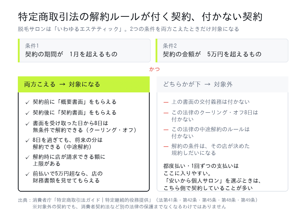 特定商取引法の対象になる脱毛契約の条件（期間1月超・金額5万円超）と、対象になったときに付く書面・クーリングオフ・中途解約のルール
