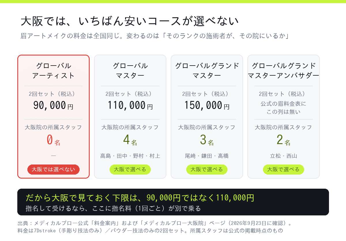 メディカルブローの眉アートメイク2回セット料金と、大阪院の所属スタッフのランク内訳。最安のグローバルアーティストは大阪院に0名