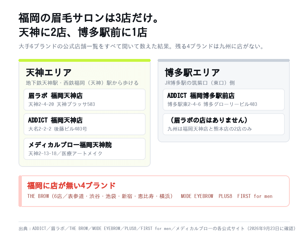 福岡のメンズ眉毛サロン3店の位置。天神エリアに眉ラボ福岡天神店とADDICT福岡天神店、博多駅エリアにADDICT福岡博多駅前店