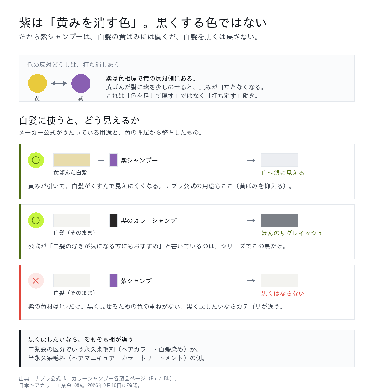 紫は黄みを打ち消す色。黄ばんだ白髪に紫シャンプーを使うと白〜銀に見えるが、白髪が黒く戻ることはない