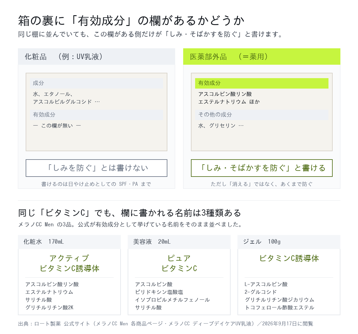 化粧品と医薬部外品の成分表示の違い。有効成分の欄がある医薬部外品だけが「しみ・そばかすを防ぐ」と書ける