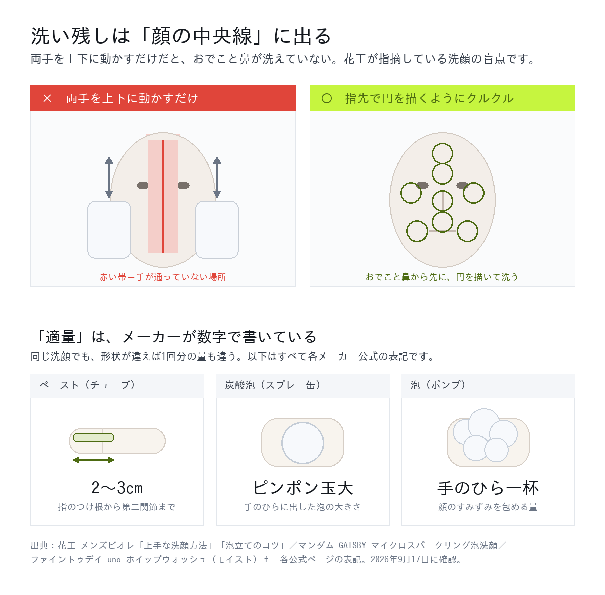 両手を上下に動かすだけの洗顔では顔の中央線(おでこ・鼻)が洗えていない。洗顔料1回分の適量はペースト2〜3cm・炭酸泡はピンポン玉大・泡タイプは手のひら一杯