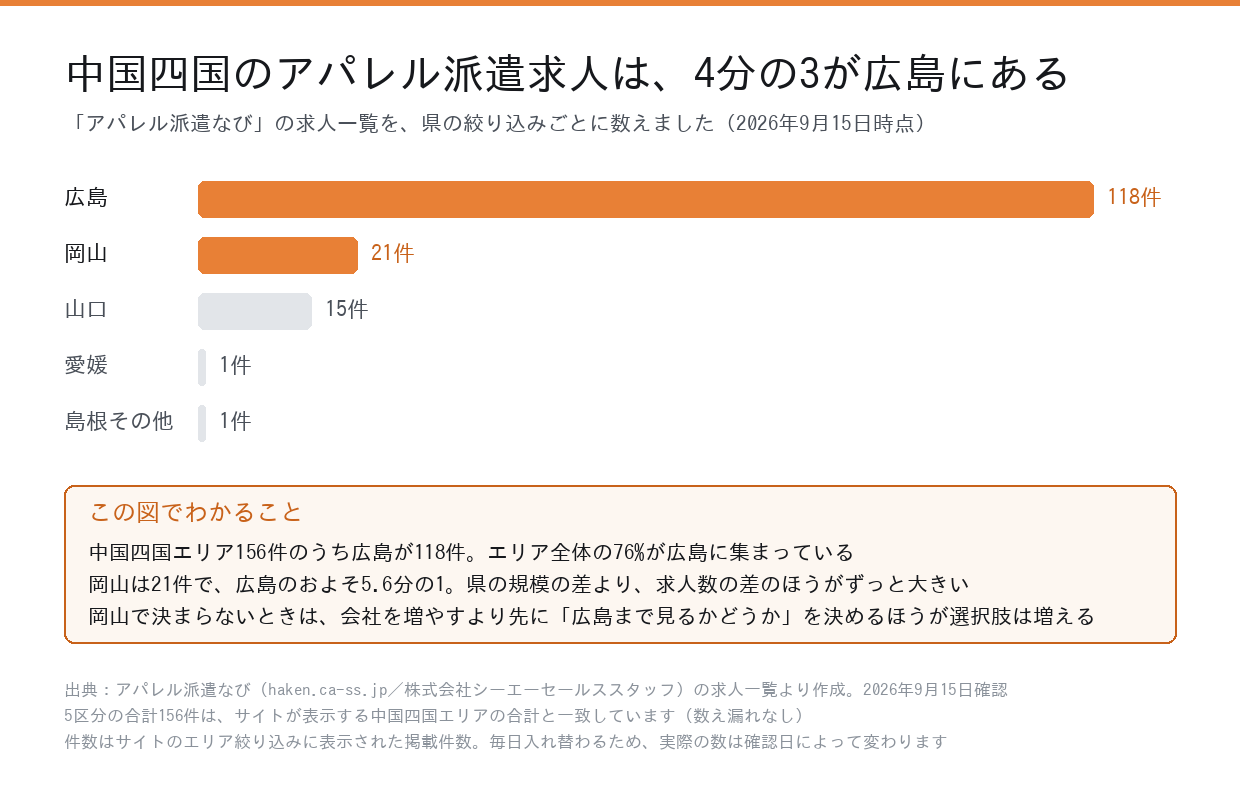 中国四国エリアのアパレル派遣求人156件を県別に分けた横棒グラフ。広島118件、岡山21件、山口15件、愛媛1件、島根その他1件