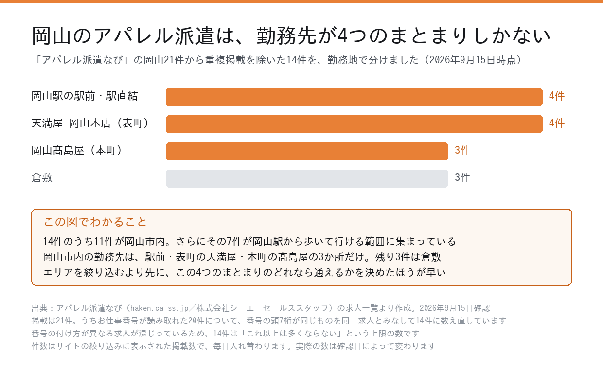 岡山のアパレル派遣求人14件を勤務地別に分けた横棒グラフ。岡山駅の駅前・駅直結4件、天満屋岡山本店4件、岡山髙島屋3件、倉敷3件