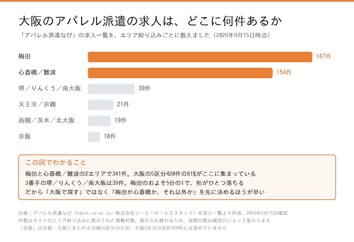 大阪のアパレル派遣求人のエリア別掲載件数。梅田187件、心斎橋／難波154件、堺／りんくう／南大阪39件、天王寺／京橋21件、高槻／茨木／北大阪19件、京阪10件