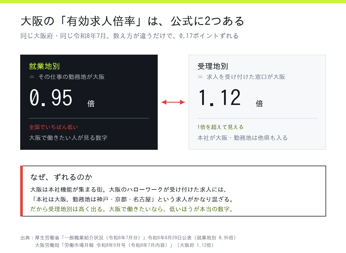 大阪の有効求人倍率は就業地別0.95倍と受理地別1.12倍の2つがある