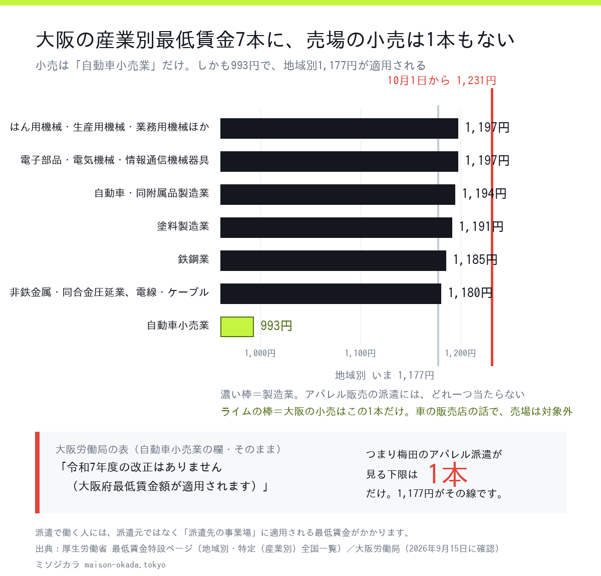 大阪府の特定（産業別）最低賃金7本と地域別最低賃金を比べた図。小売は自動車小売業993円の1本だけで、百貨店や各種商品小売業は大阪府に存在しない。10月1日に地域別が1,231円になると7本すべてが地域別の下に入る