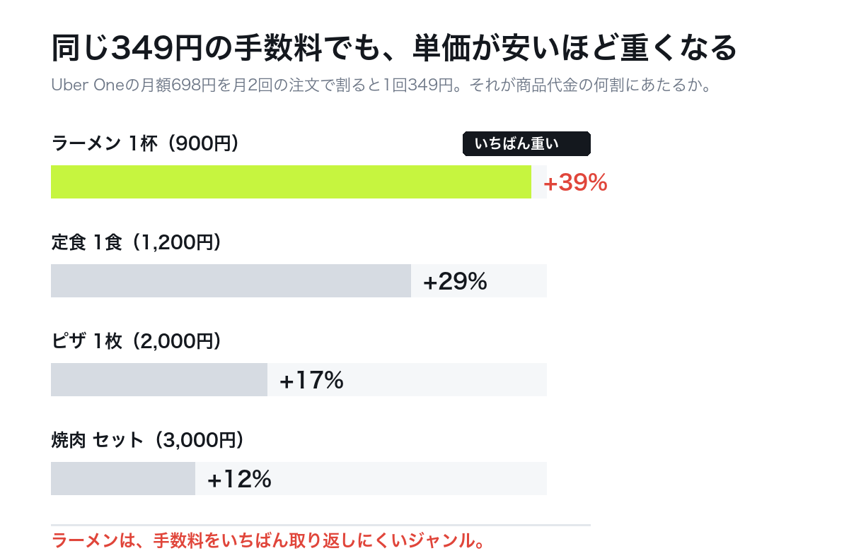 同じ349円の手数料でも、ラーメン900円なら39%、焼肉3,000円なら12%。単価が安いほど手数料の比率が重くなる