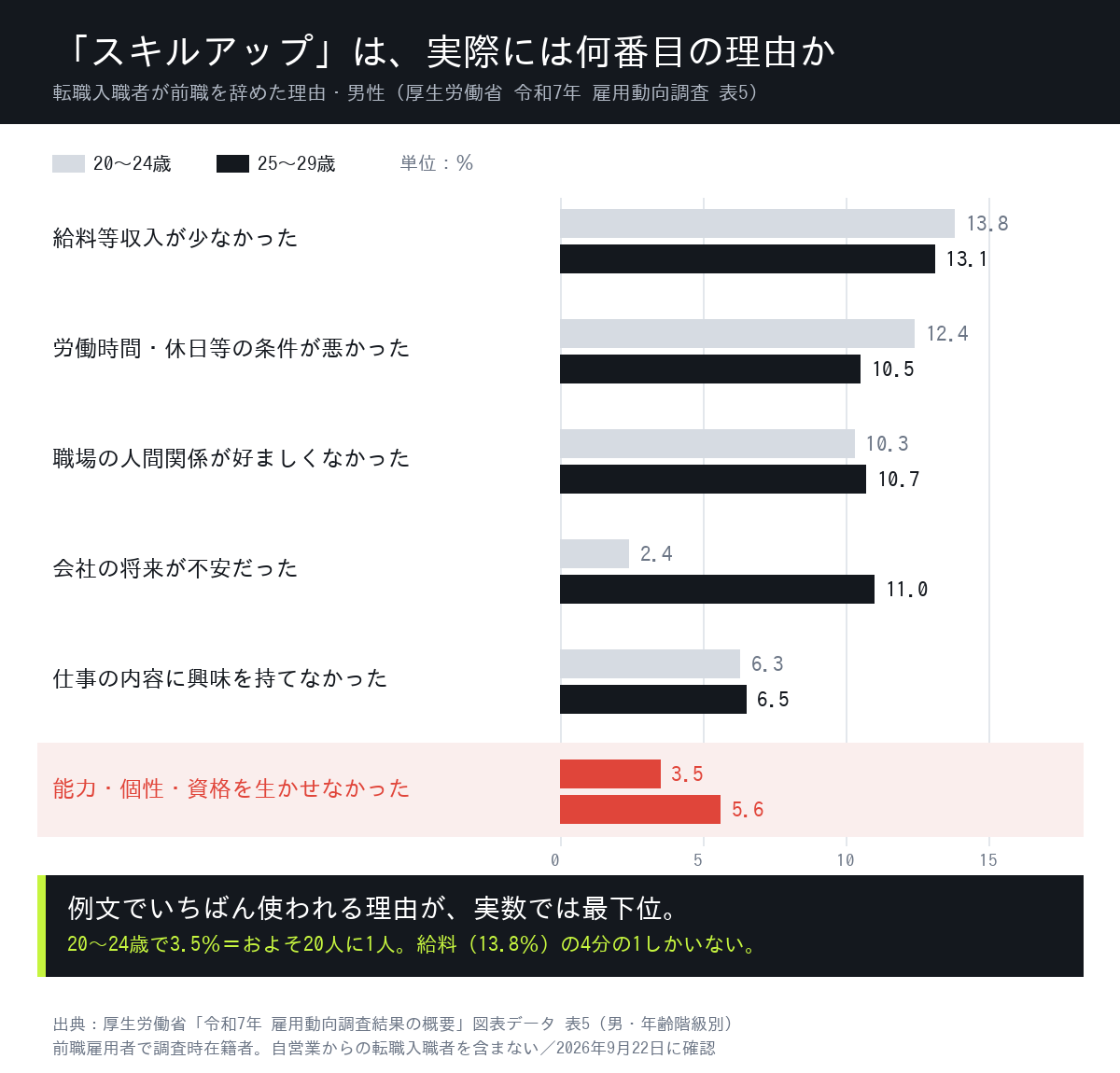転職入職者が前職を辞めた理由別割合。20代男性では能力・個性・資格を生かせなかったが最も少ない
