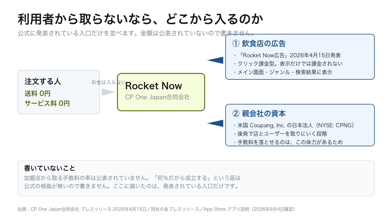 ロケットナウが送料もサービス料も0円で成立する仕組みの図