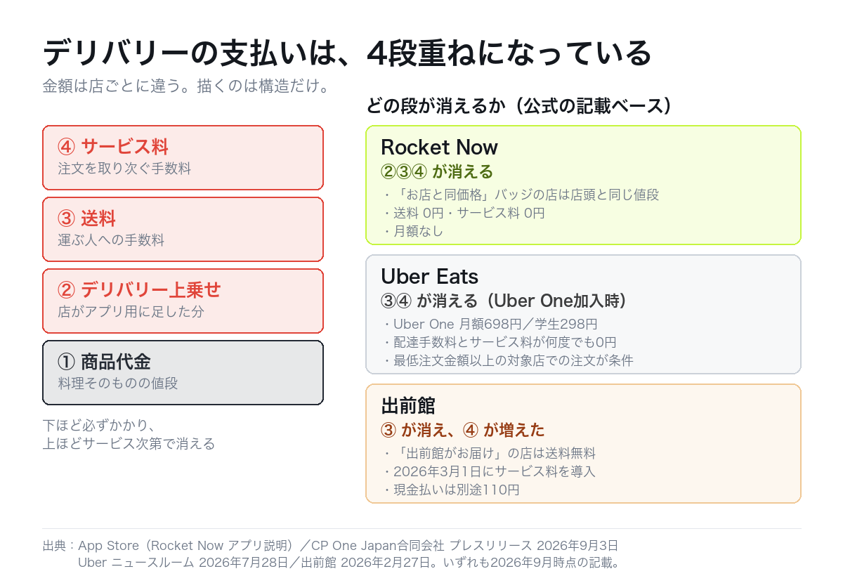 デリバリーの支払いは4段重ね。どの段をどのサービスが外しているかの図解