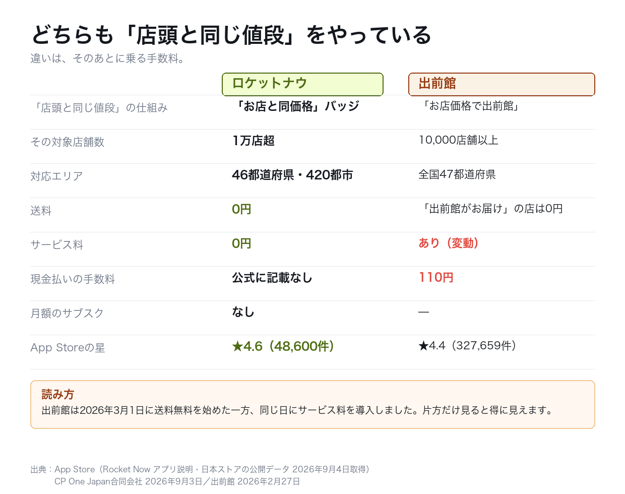 ロケットナウと出前館を公式の記載だけで比べた表