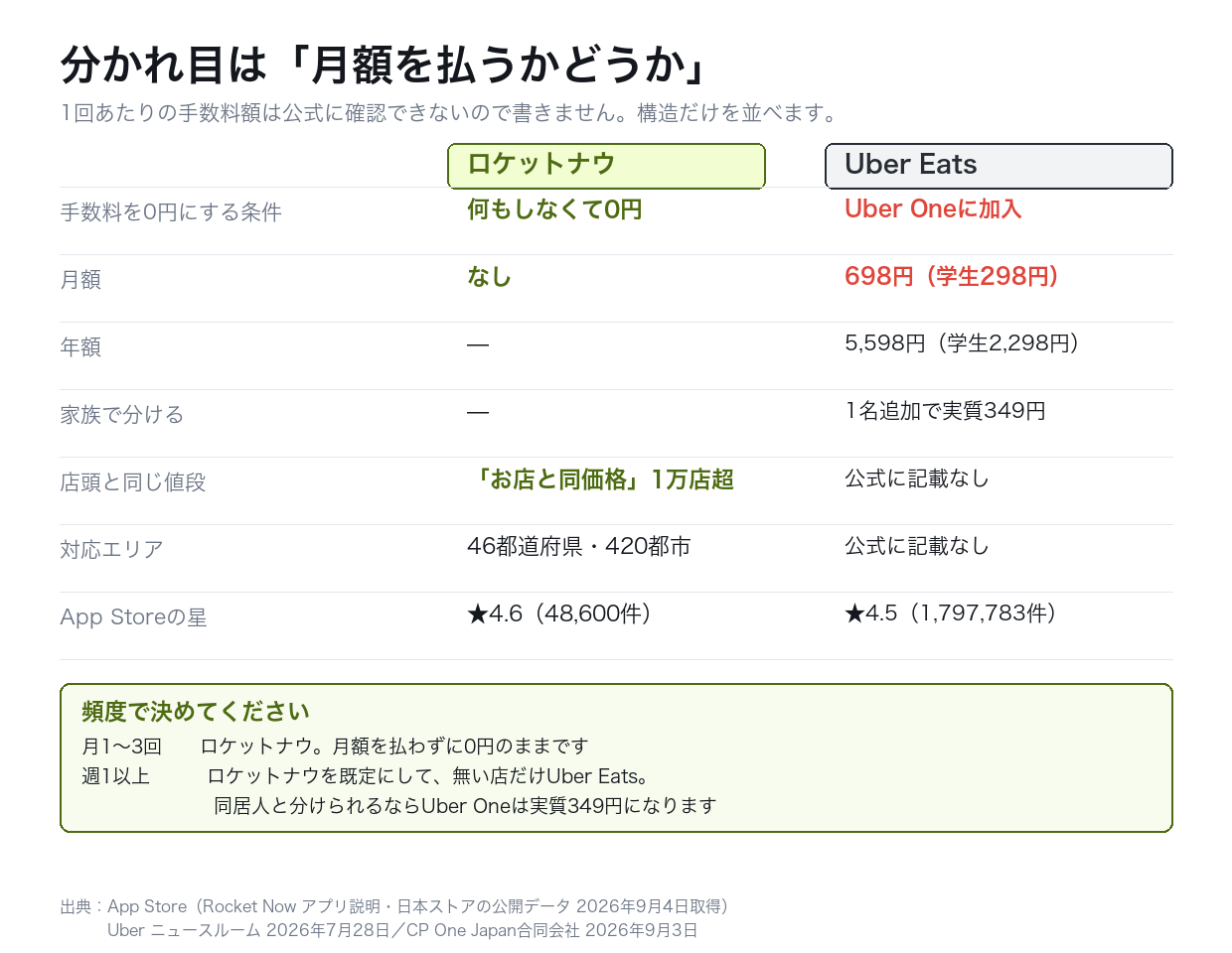 ロケットナウとUber Eatsを公式の記載だけで比べた表