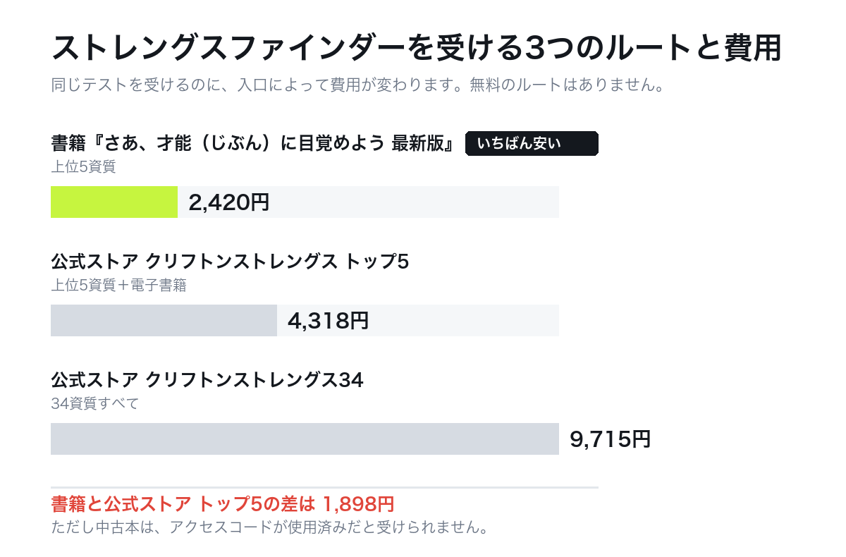 ストレングスファインダーを受ける3つのルートと費用。書籍2,420円、公式ストアのトップ5が4,318円、34資質すべてが9,715円