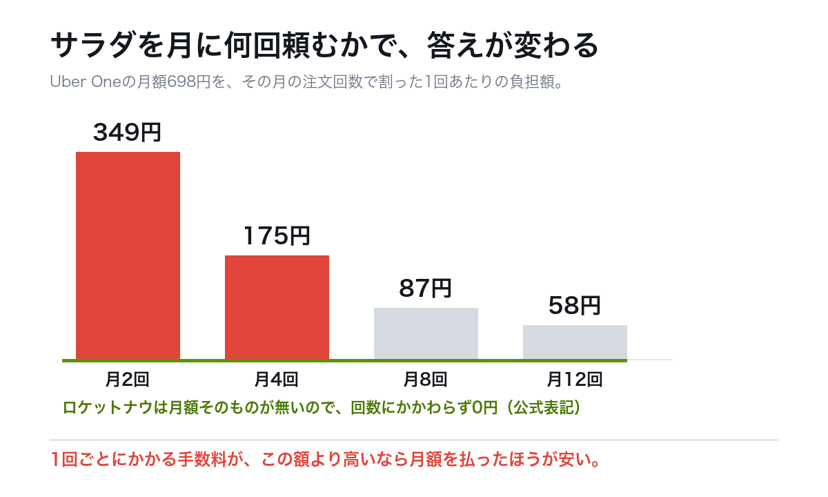 Uber Oneの月額698円を注文回数で割った1回あたりの負担額。月2回で349円、月4回で175円、月8回で87円、月12回で58円。ロケットナウは月額が無いので0円
