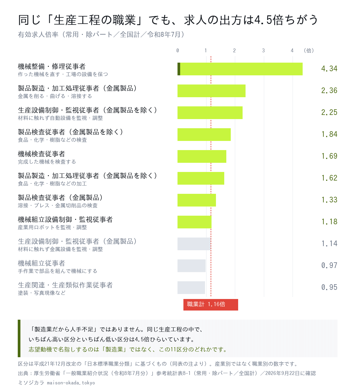 生産工程の職業11区分の有効求人倍率。機械整備・修理従事者4.34倍から生産関連・生産類似作業従事者0.95倍まで開いている