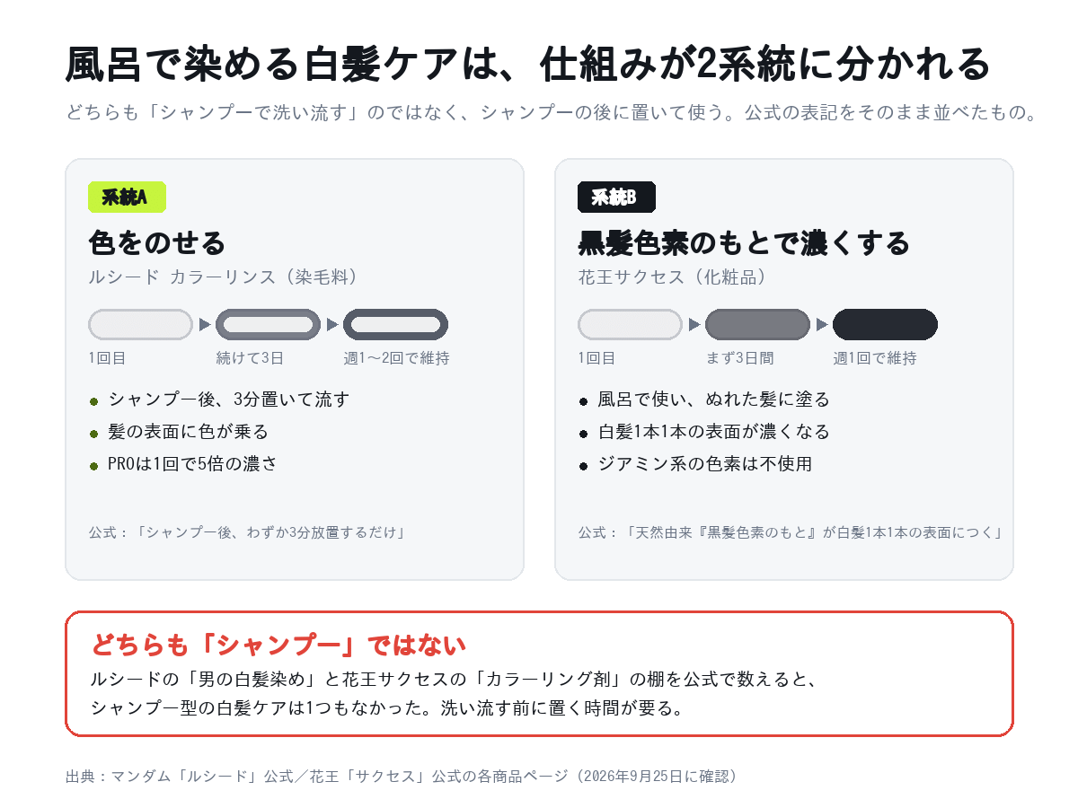 風呂で使う白髪ケアの2系統。ルシードのカラーリンスは髪の表面に色をのせ、花王サクセスは黒髪色素のもとで白髪1本1本を濃くする