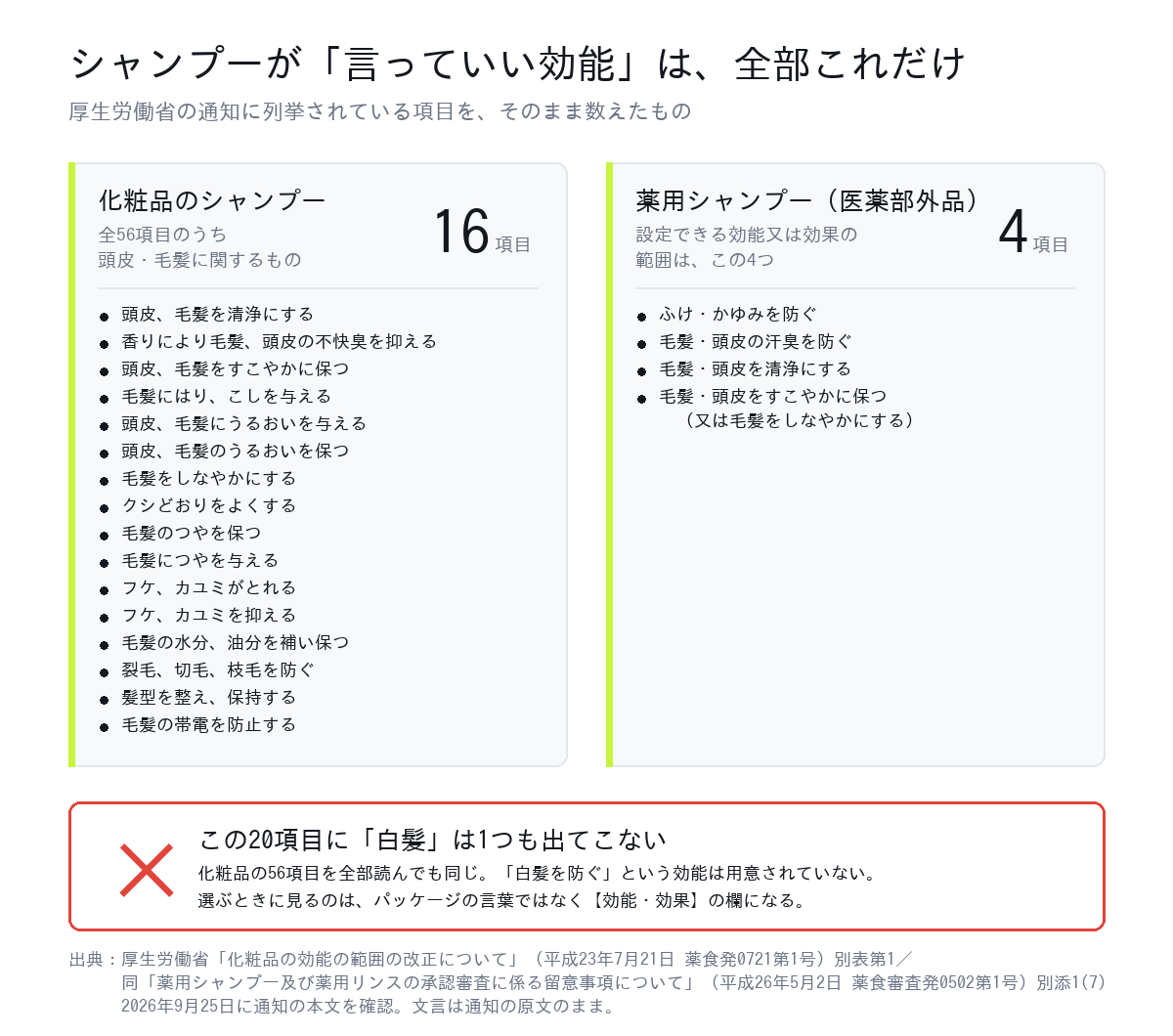 シャンプーが表示できる効能の一覧。化粧品は頭皮・毛髪に関する16項目、薬用シャンプーは4項目で、どちらにも白髪に関する効能はない