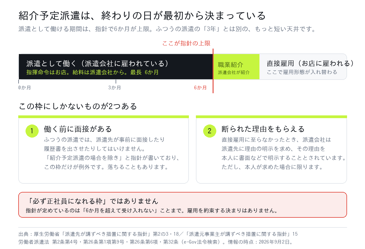 紹介予定派遣の流れ。派遣として働ける期間は指針で6か月が上限、そのあと職業紹介を経て直接雇用に切り替わる