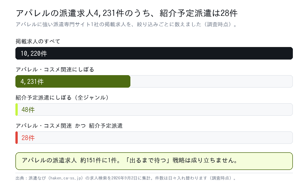 アパレルの派遣求人4,231件のうち紹介予定派遣は28件という絞り込みの帯グラフ