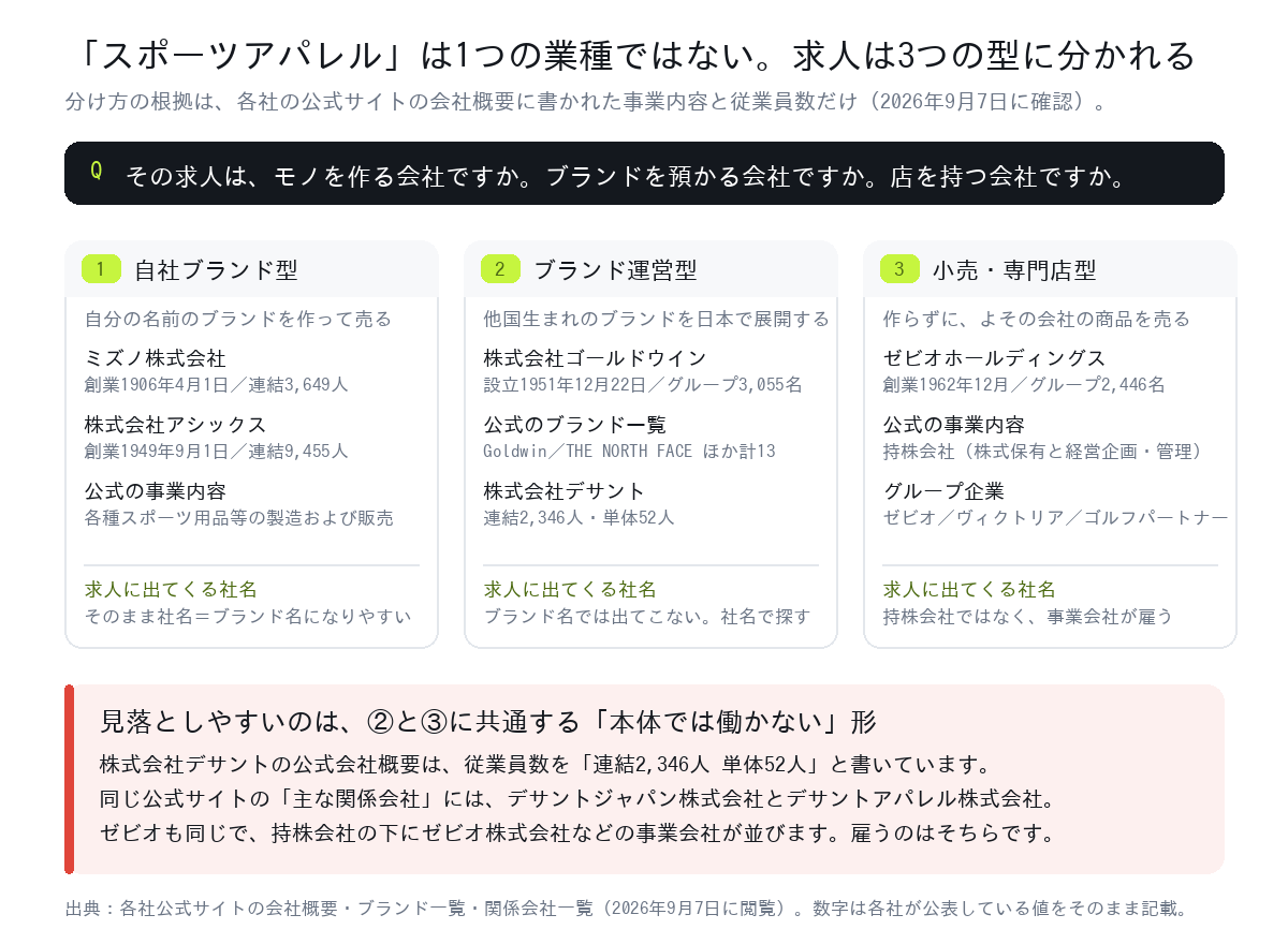 スポーツアパレルの求人が、自社ブランド型・ブランド運営型・小売専門店型の3つに分かれることを各社の公式会社概要から示した図